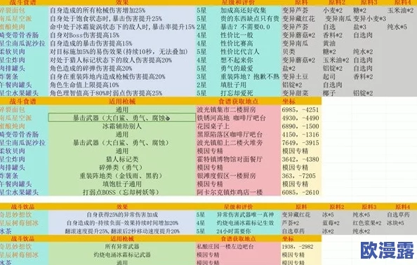 《七日世界》游戏中蜜蛋弹弹乐食谱的详细获取方法与攻略