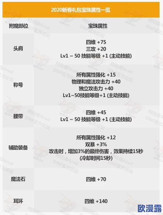 DNF游戏中装备属性升级,哪个属性应成为优先提升之选? DNF游戏中装备属性升级,哪个属性应成为优先提升之选?