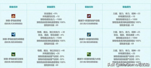 DNF游戏中应该选择哪个光环装备以提升角色实力