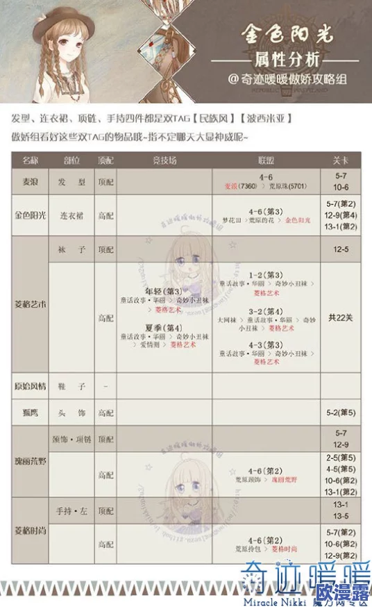 奇迹暖暖金色阳光套装获取全攻略及获得方法详细介绍 奇迹暖暖金色阳光套装获取全攻略及获得方法详细介绍