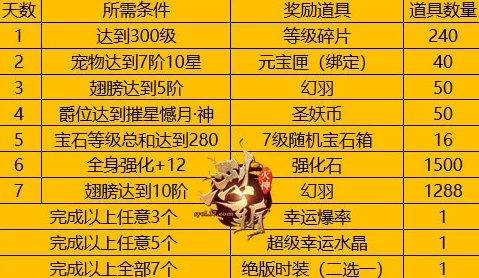 天魔幻想首冲奖励深度分析：性价比与道具价值全面剖析